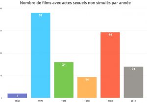 films avec actes sexuels non simulés par année