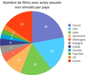 films avec actes sexuels non simulés par pays